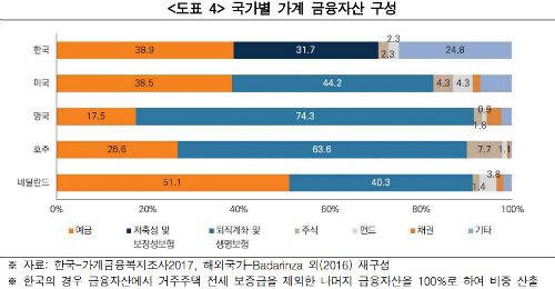 "가계자산이 부동산 위주로 편중돼 노후자금 부족할 수도"