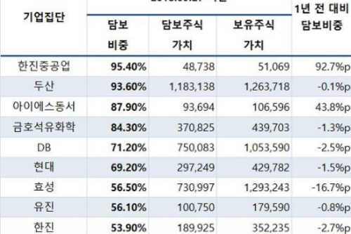 대기업 오너일가 보유한 계열사 주식의 10%는 담보로 잡혀있어