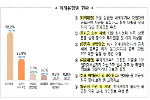 P2P금융 민원 87배로 급증, 권익위 "젊은층 피해사례 많아"