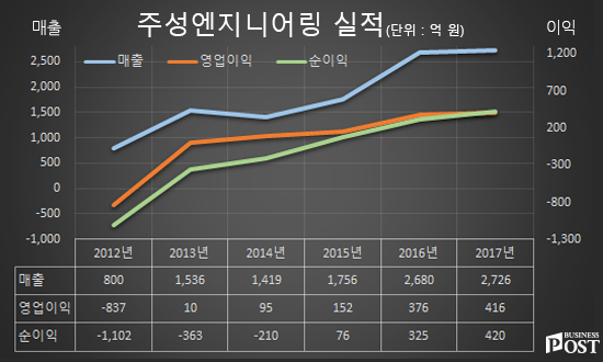 [Who Is ?] 황철주 주성엔지니어링 대표이사 회장