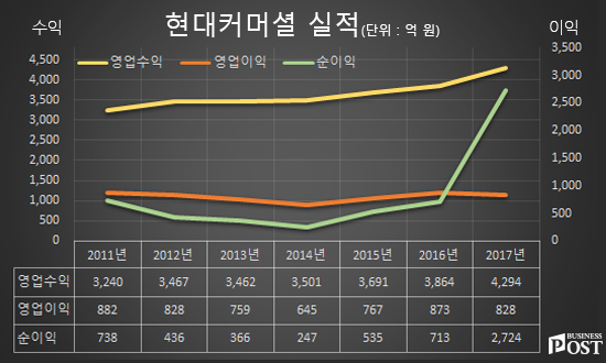 [Who Is ?] 정명이 현대커머셜 커머셜부문장 사장