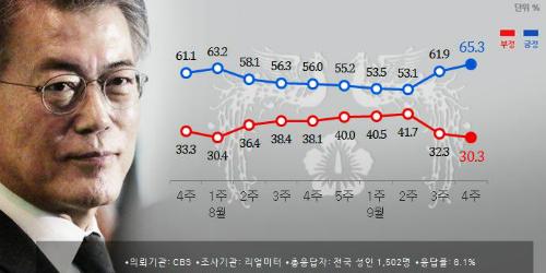 문재인 지지율 65.3%로 계속 올라, 미국 방문외교에 긍정평가 늘어 