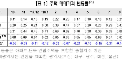 서울 아파트 '중앙가격' 사상 처음 8억 웃돌아, 강남은 10억 넘어