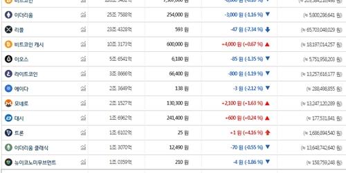 가상화폐 시세 대체로 내림세, 비트코인 이더리움 리플 떨어져