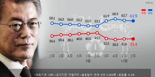 문재인 지지율 61.9%로 소폭 하락, 외교정책과 경제정책 평가 맞서 