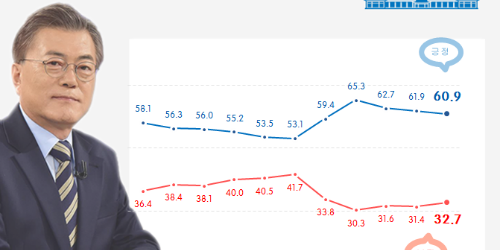 문재인 지지율 60.9%로 약간 하락, 국내 이슈에 외교 성과 묻혀 