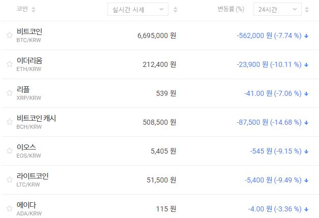 가상화폐 급락세, '비트코인캐시 하드포크' 불확실성 커져