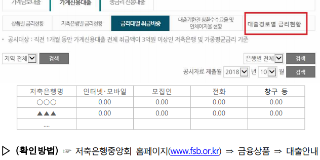 저축은행 대출경로별 금리 공개, 전화와 모집인 통한 대출금리 높아