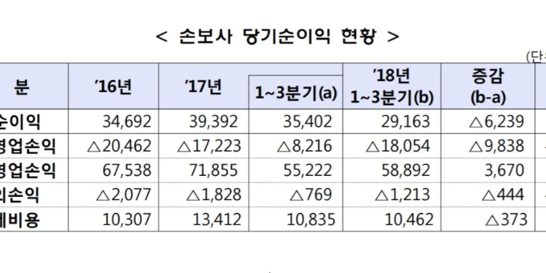손해보험사 3분기 누적순이익 급감, 폭설 폭염으로 보험금 지급 늘어