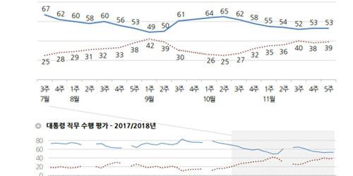 문재인 지지율 53%로 답보, 민주당 지지율은 41%로 약간 하락 