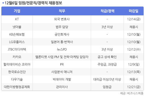 [12월6일] 비즈니스피플 임원/전문직/경력직 채용정보