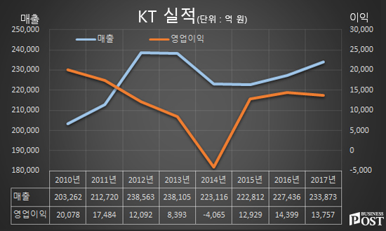 [Who Is ?] 김인회 전 KT 경영기획부문장 사장
