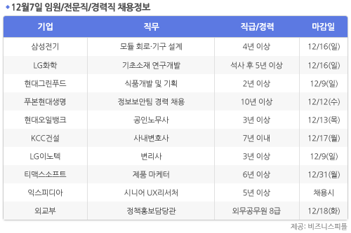 [12월7일] 비즈니스피플 임원/전문직/경력직 채용정보