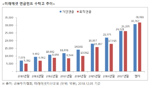 미래에셋자산운용, 개인연금과 퇴직연금 수탁고 6조 넘어서 