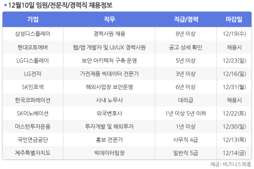 [12월10일] 비즈니스피플 임원/전문직/경력직 채용정보