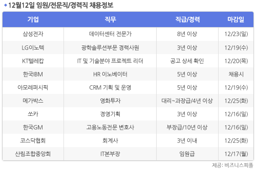 [12월12일] 비즈니스피플 임원/전문직/경력직 채용정보