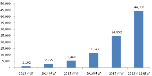 미래에셋자산운용 인도법인 수탁고 4조 넘어서 가파르게 증가 