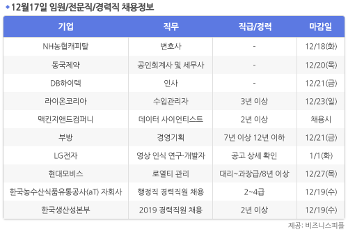 [12월17일] 비즈니스피플 임원/전문직/경력직 채용정보