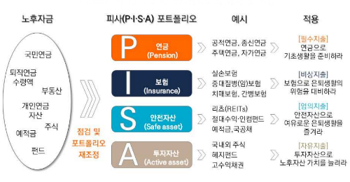 미래에셋은퇴연구소 "노후 지출 속성에 맞춤형 자산으로 대비해야"