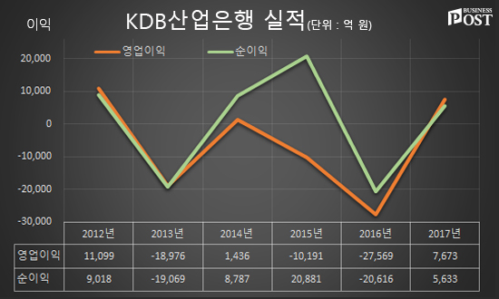 [Who Is ?] 이동걸 KDB산업은행 회장