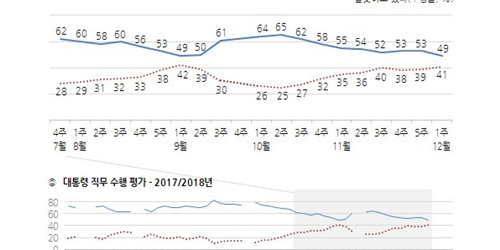 문재인 지지율 49%로 취임 뒤 최저, 경제문제 부정평가 높아져 