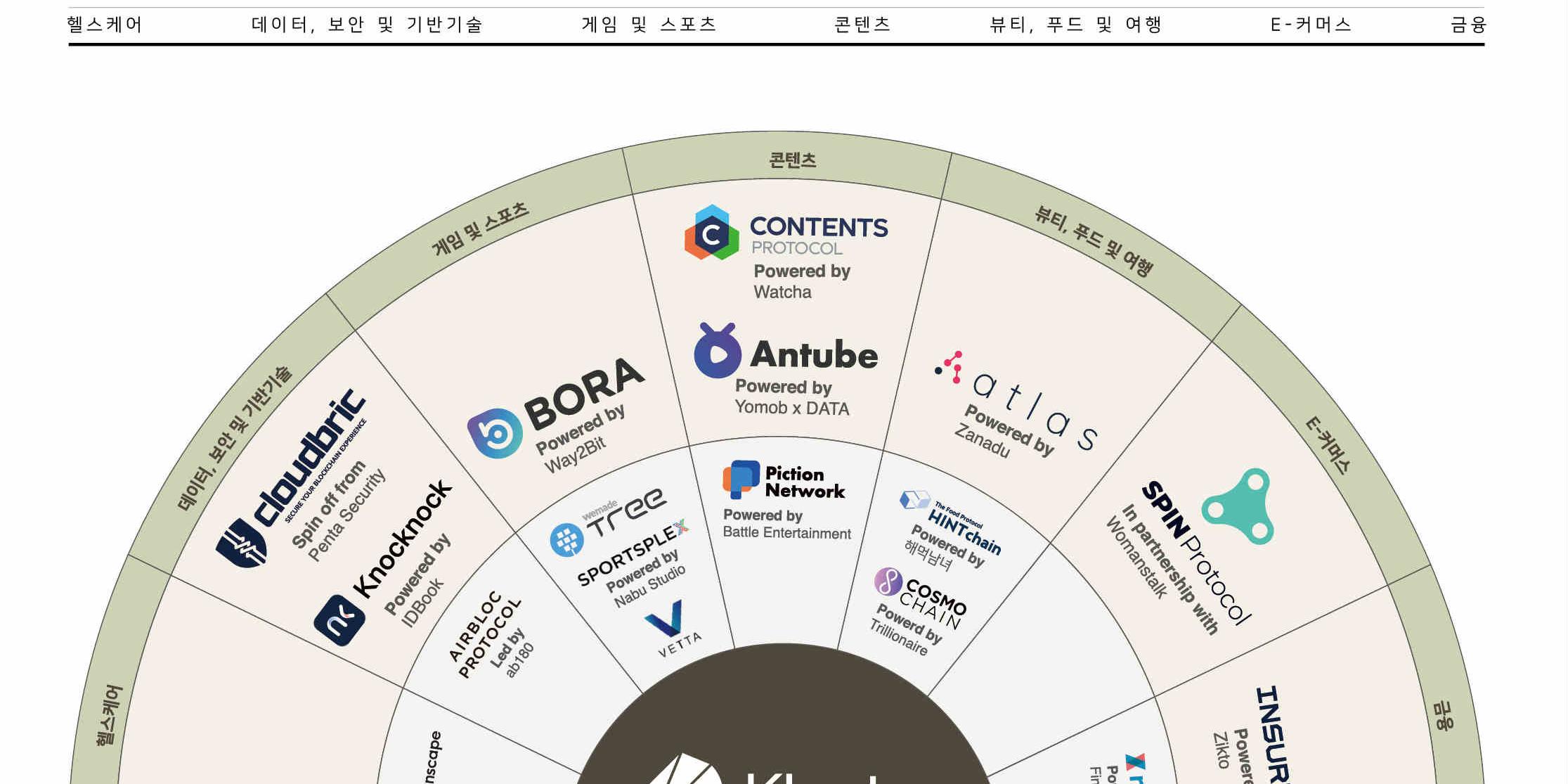 카카오,‘왓챠’ ‘자나두’와 블록체인 플랫폼 파트너 관계 맺어