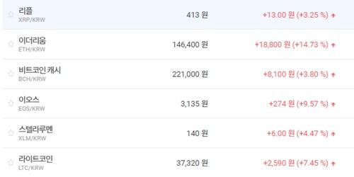 가상화폐 시세 대체로 오름세, 비트코인 450만 원 육박 