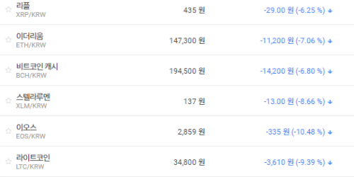 가상화폐 시세 급락세, 비트코인 리플 이더리움 대폭 하락 