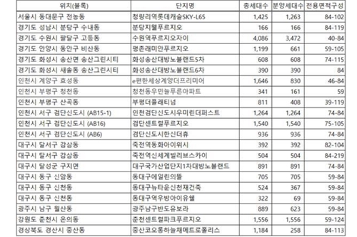 직방 "1월에 1만3592세대 일반분양, 인천과 대구에 공급 집중"