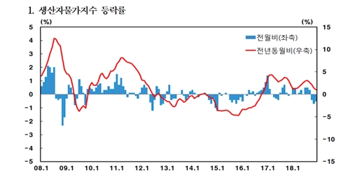 작년 12월 생산자물가 3개월째 떨어져, 유가 하락의 영향
