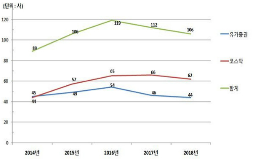 작년 인수합병 진행한 상장사 106곳으로 전년보다 5.4% 줄어