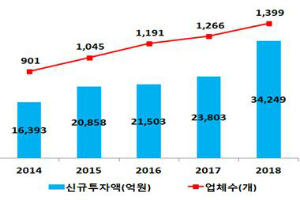 작년 신규 벤처투자 3조4천억으로 역대 최대