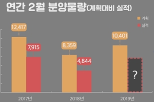 2월 전국에서 1만 가구 분양 준비, 수도권이 전체의 56%