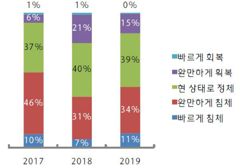 자산 10억 이상 부자, 부동산 전망 악화에도 현 자산구성 유지 뜻 