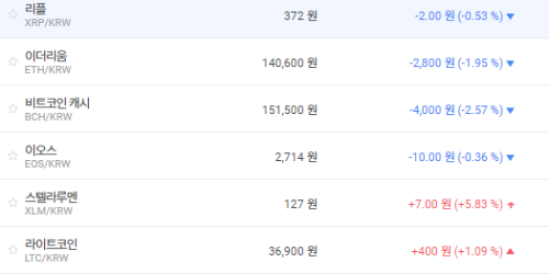 가상화폐 시세 혼조세, 비트코인 리플 이더리움은 모두 떨어져 