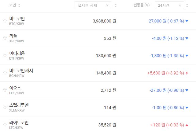 비트코인 400만 원 공방전 치열, 가상화폐 대부분 내림세