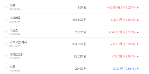 가상화폐 시세 대체로 오름세, 비트코인 리플 이더리움 모두 상승