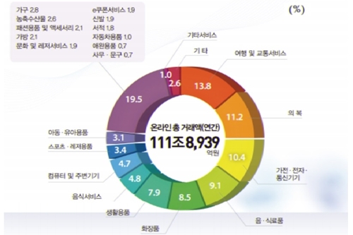 작년 온라인쇼핑 거래 110조 넘어서, 모바일이 증가 이끌어