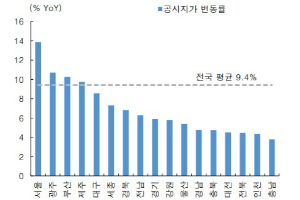 표준지 공시지가 인상, 건설사 실적 영향 크지 않다