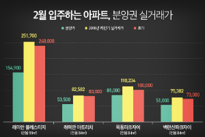 2월 입주 강남 래미안 블레스티지에 최고 9억 웃돈 붙어