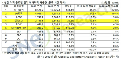 LG화학, 중국 뺀 전기차 배터리시장에서 작년 사용량 기준 2위