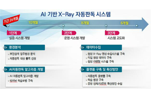 인천공항공사, 인공지능 기반 보안검색 2020년 하반기 추진