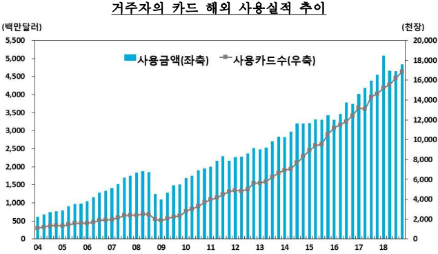 작년 해외에서 카드 사용액 신기록, 출국자 증가 영향