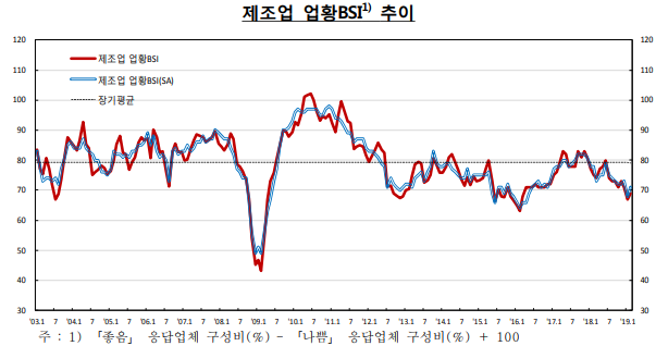 2월 제조업 체감경기 3개월 만에 좋아져, 3월도 기대 커