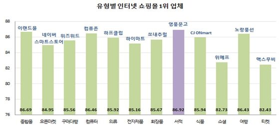 영풍문고 이랜드몰 신세계몰, 서울시 인터넷쇼핑몰 만족도 상위권