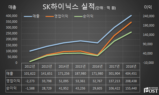 [Who Is ?] 이석희 SK하이닉스 대표이사 사장