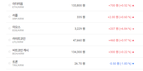 가상화폐 시세 혼조세, 비트코인 내리고 이더리움 리플 올라 