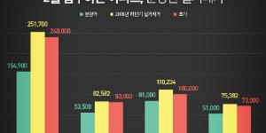 2월 입주 강남 래미안 블레스티지에 최고 9억 웃돈 붙어
