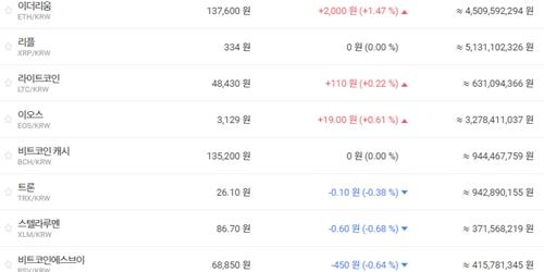 비트코인 400만 원 회복, 가상화폐 대체로 오름세