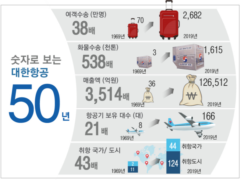 조원태, 대한항공 창립 50돌 기념식에서 "국민신뢰로 향후 100년" 